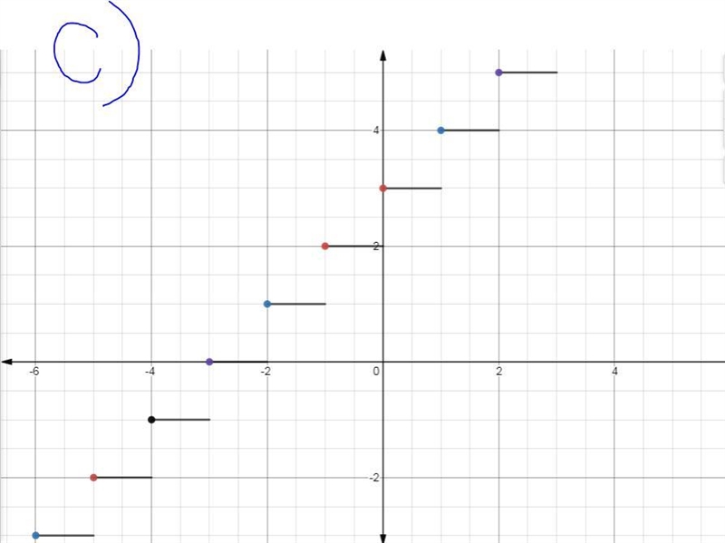 Which equation matches the graph of the greatest integer function given below?? help-example-1