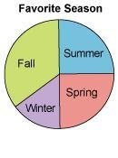 Michael surveyed 40 of his friends to determine their favorite season. His data shows-example-1