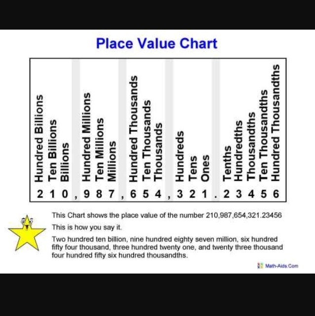 Place value through billion chart-example-1