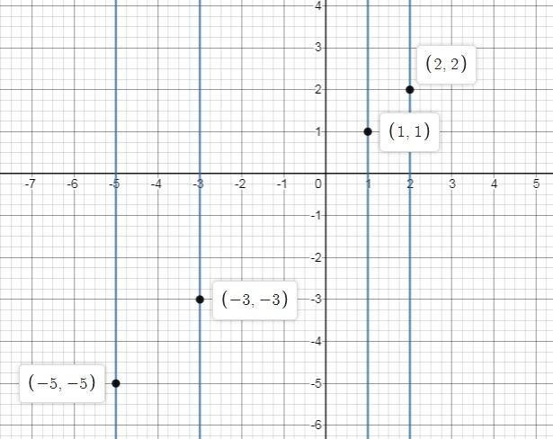 Graph the relation shown in the table. Is the relation a function? Why or why not-example-1