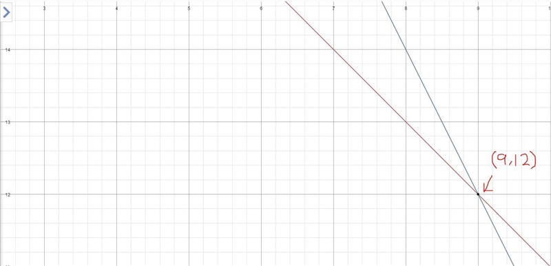 Solve the system of equations below by graphing both equations with a pencil and paper-example-2