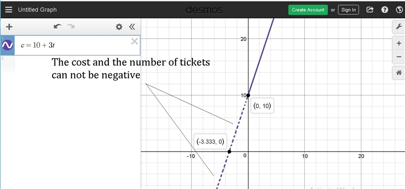 Which graph shows the equation c = 10+ 3t, where c is the total cost of going to the-example-1