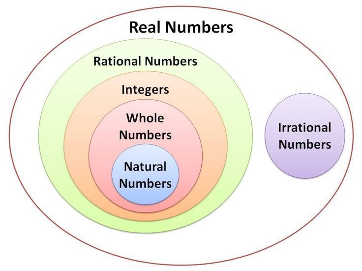 explain how the Venn diagrams in this lesson shows that all integers and whole numbers-example-1