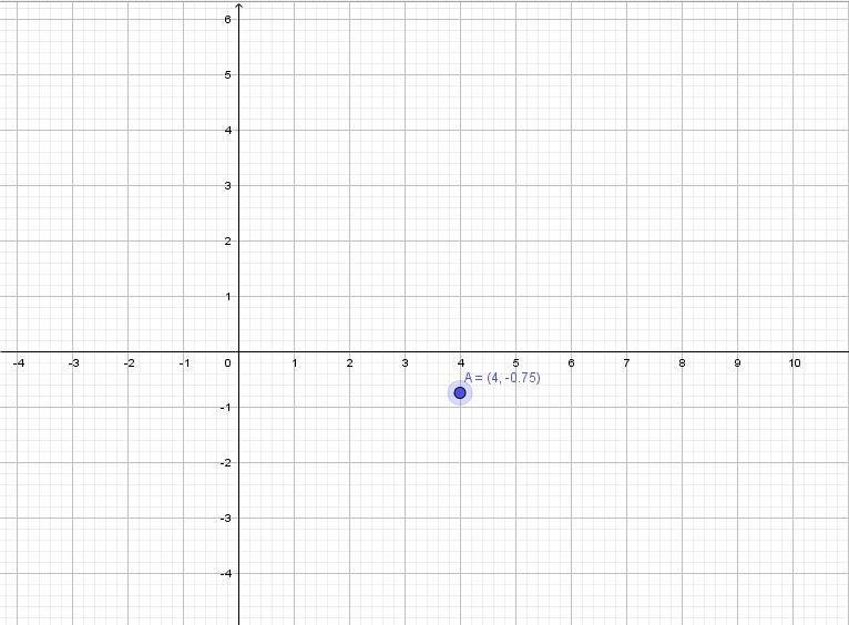 Plot (4, −3/4) on the coordinate plane.-example-1