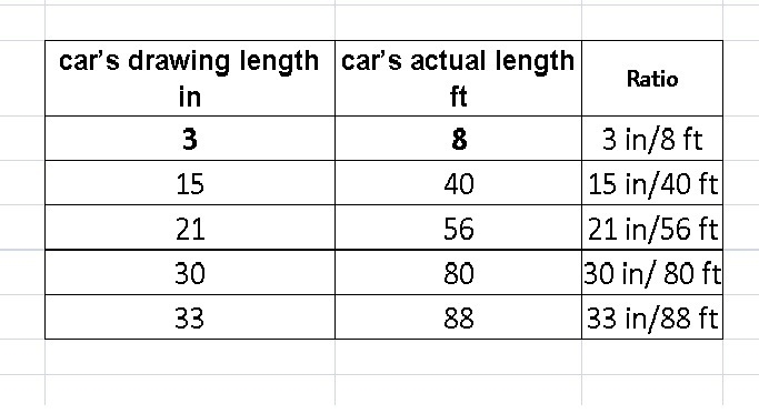 On the scale drawing of a car, the length from bumper to bumper is 6 inches. The car-example-1