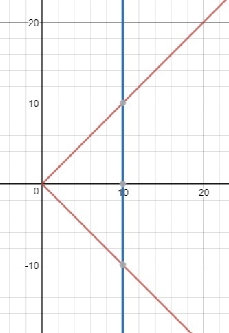 Asha found that a vertical line intersect the graph of x=|y| at two points. What can-example-1