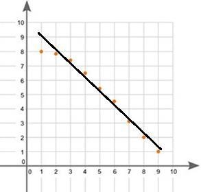 What type of association does the graph show between x and y? Linear positive association-example-1