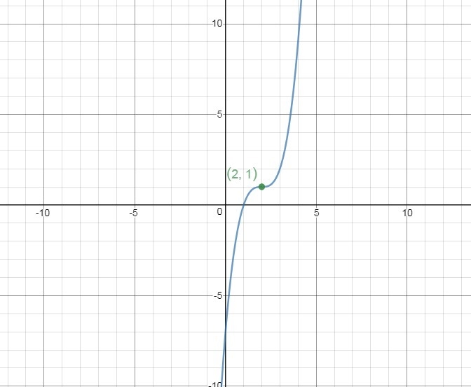 What are the coordinates of the turning point for the function f(x) = (x − 2)^3 + 1? A-example-1