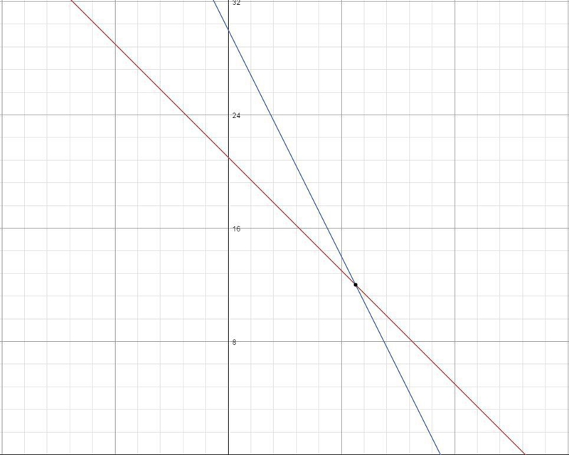 Solve the system of equations below by graphing both equations with a pencil and paper-example-1