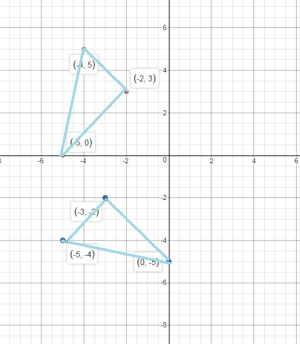 Rotate the triangle on the graph 90° counterclockwise about the origin. Determine-example-1