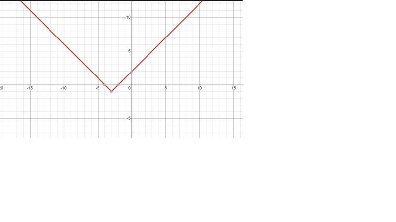 Given the following absolute value function sketch the graph of the function and find-example-1