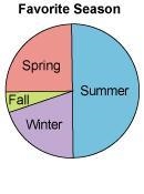 Michael surveyed 40 of his friends to determine their favorite season. His data shows-example-3