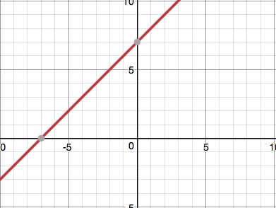 Graph the equation y=x+7-example-1