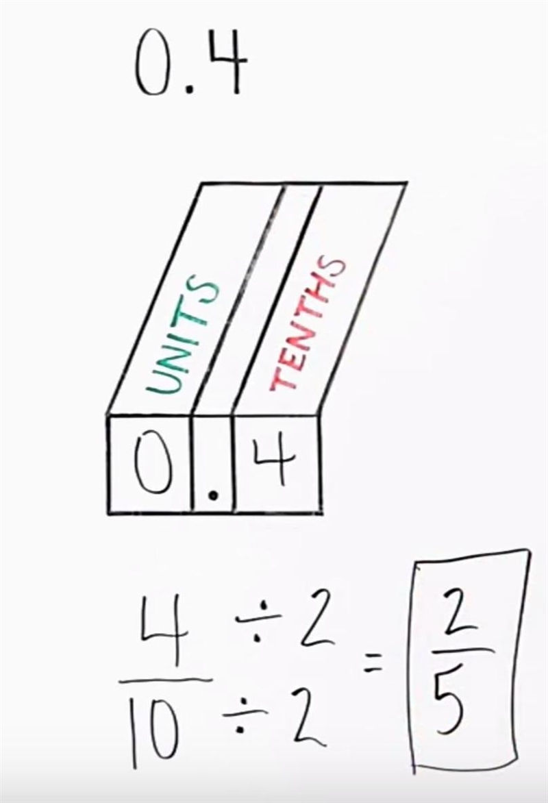 How to turn 0.4 into fractions-example-1