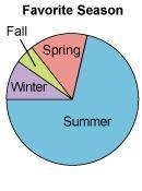 Michael surveyed 40 of his friends to determine their favorite season. His data shows-example-4