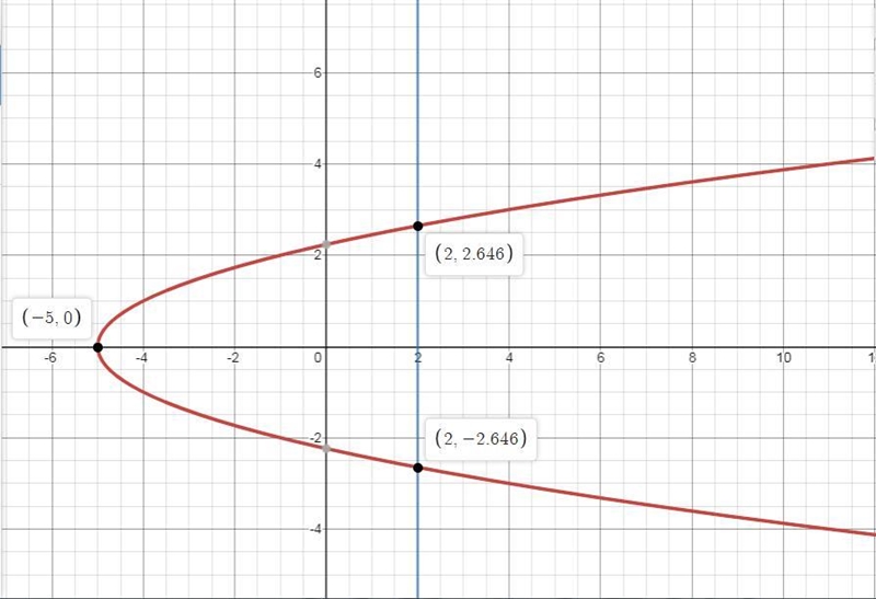 Which of the following does not represent a function? a. graph of positive parabola-example-1