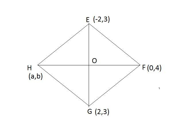 E (-2,3) F (0,4) G (2,3) Rhombus EFGH has the coordinates shown. Find the coordinates-example-1