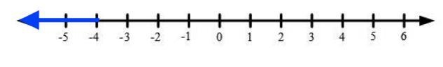 X <-4 graphed as an inequality on a number line-example-1