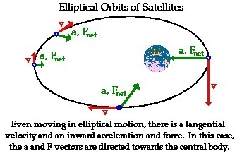 Which force diagram accurately represents a satellite in orbit around Earth?-example-1