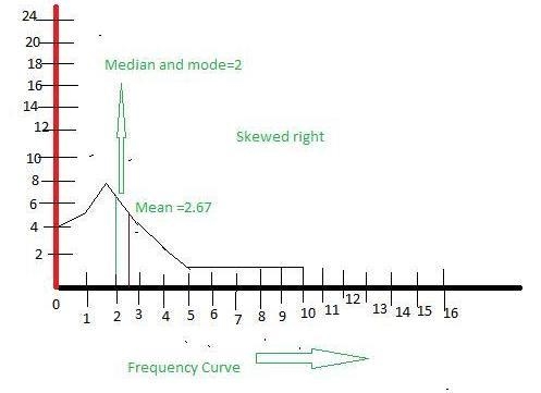 Are the data shown in the line plot skewed left, skewed right, or not skewed? A. skewed-example-1