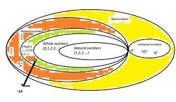 To which sets of numbers does −14 belong? Select each correct answer. irrational numbers-example-1