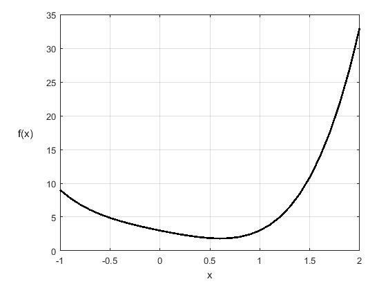 Determine where the real zeros of f(x)= 2x^4 + x^2 - 3x + 3 are located a. between-example-1