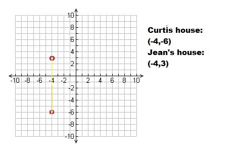 the coordinate grid below represents a town. Curtis's house is that - 4 - 6 engines-example-1