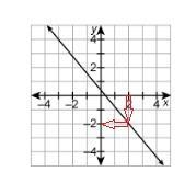 What is the value of the function at x = 2? Enter your answer in the box.-example-1