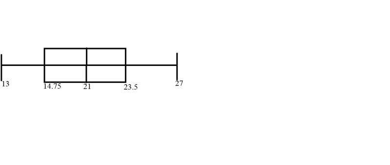 Make a box and whisker plot of the data, 21,21,22,20,13,13,27,24-example-1