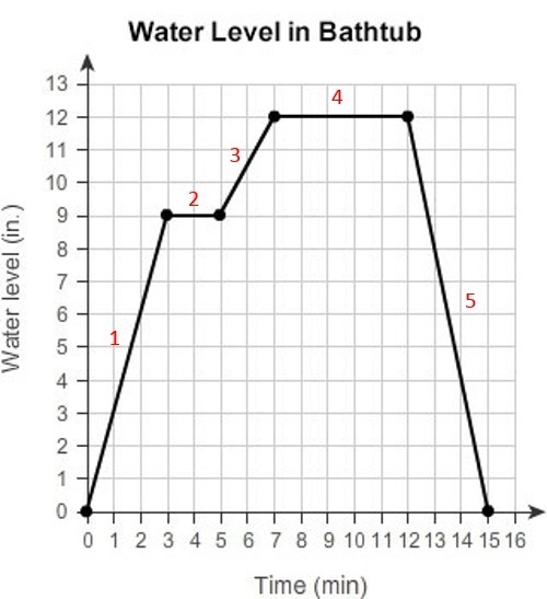 HELP MEEEE PLZZZZZZZZZZZZZZZZZZZZZZZ This graph shows the water level in a bathtub-example-1