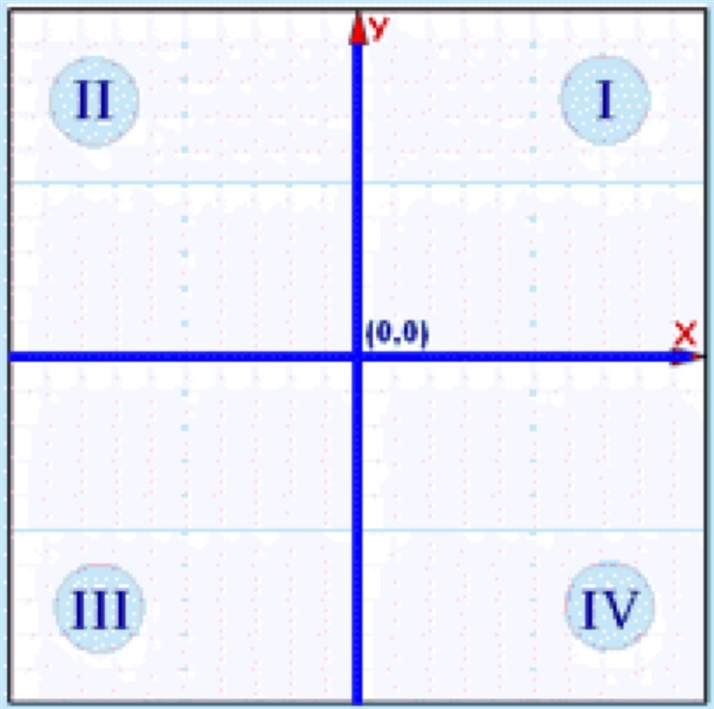 Name a coordinate point located in quadrant 4-example-1