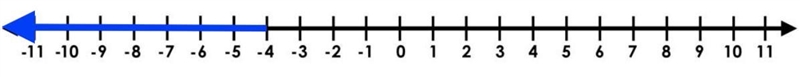 X <-4 graphed as an inequality on a number line-example-2