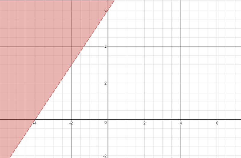 Which graph correctly represents 1/3y-1/2x>2-example-1