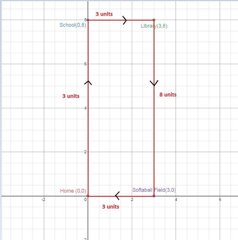 WORTH 10 POINTS! Mara decides to plot her neighborhood on a coordinate plane. She-example-1