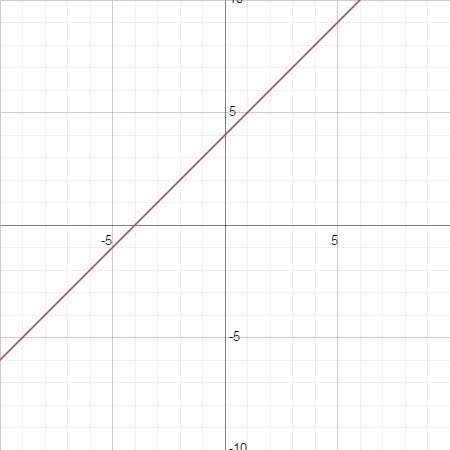 Solve this system of equations by graphing. First graph the equations, and then type-example-1