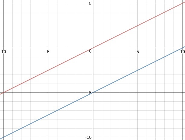 The graph of f(x) = (0.5)x is replaced by the graph of g(x) = (0.5)x − k. If g(x) is-example-1