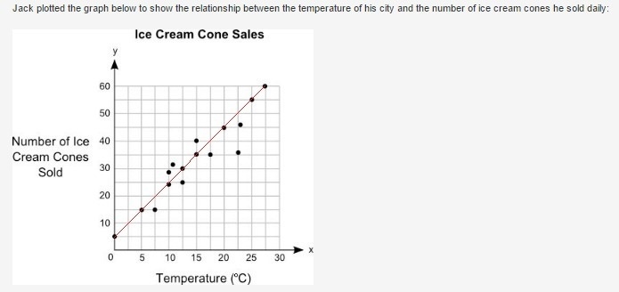 Help how can i make line of best fit-example-1