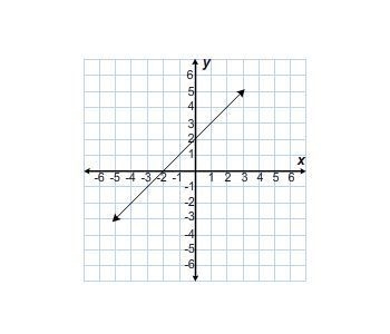 Which equation is shown on the graph? A. y = x + 2 B. y = 2x + 2 C. y = x – 2 D. y-example-1