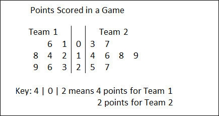 Back to back stem and leaf plot showing the points scored by each player on two different-example-1