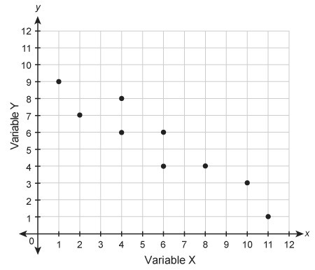 Which equation could represent the relationship shown in the scatter plot? A. y=−3x-example-1