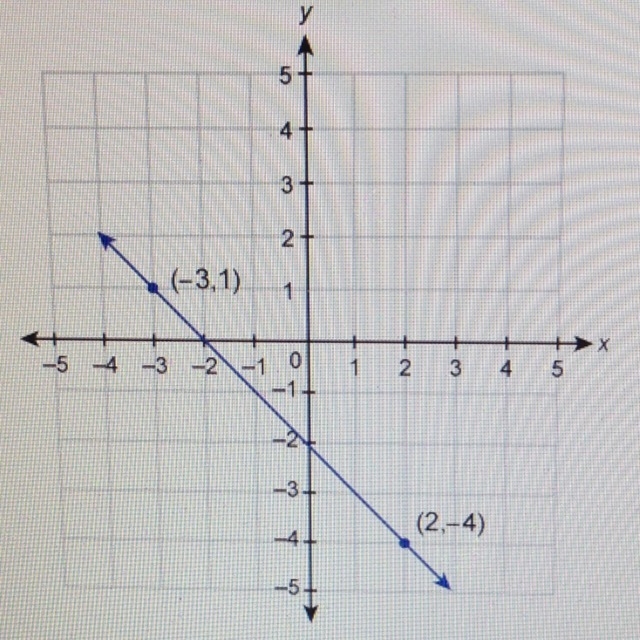 What is the equation of the line shown in the graph? Drag and drop the expression-example-1