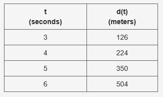 PLEASE HELP!! 8TH/9TH GRADE MATH!! The table below shows the distance d(t) in meters-example-1