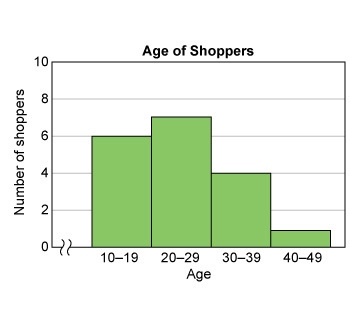 The histogram shows the numbers of shoppers in various age groups at a clothing store-example-1