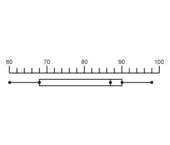 State whether either extreme in the data set is an outlier. A. The upper extreme is-example-1