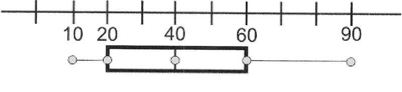 Where is minimum and maximum value? (Box and Whisker Plot) Please help.-example-1