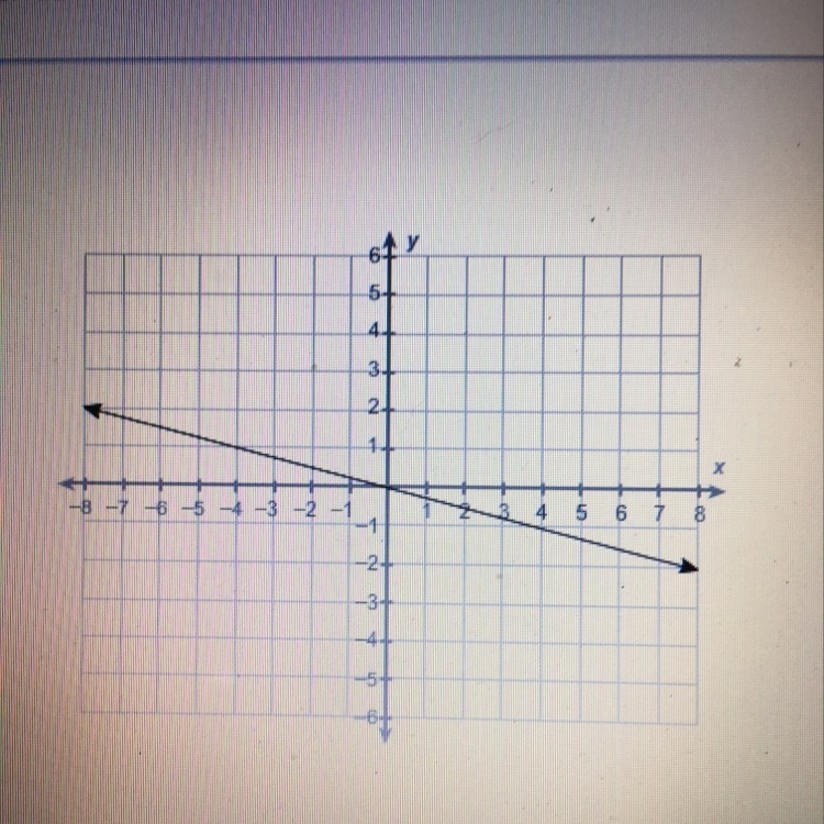 What is the equation of this line? A. y = -1/4x B. y = 1/4x C. y = 4x D. y = -4x-example-1