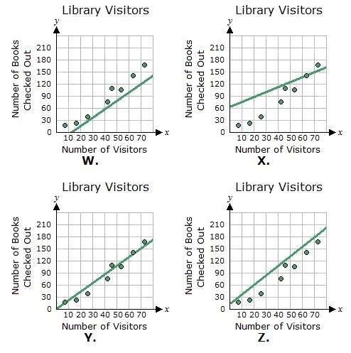 Which of the scatter plots below shows the most accurate line of best fit? A. Graph-example-1