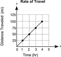 1. The graph shows the distance, y, that a car traveled in x hours: What is the rate-example-1