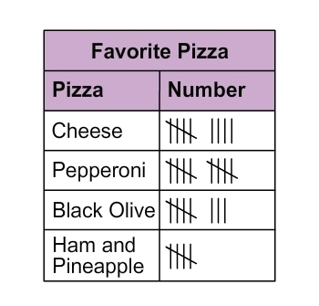 Jeremy surveyed his classmates about their favorite pizza toppings. He recorded his-example-1