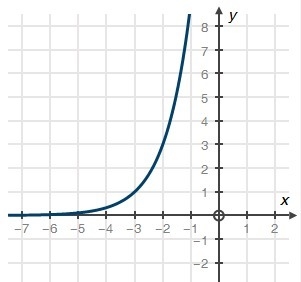 Which function is represented by the graph below? f(x) = 3x f(x) = 3x − 3 f(x) = 3x-example-1